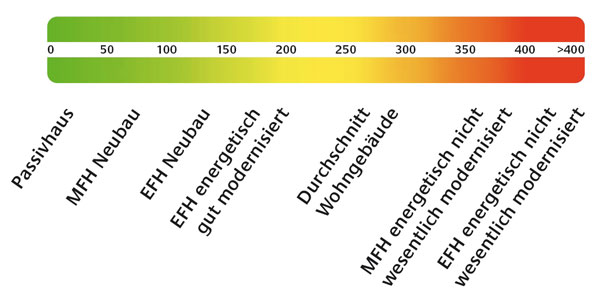Energieausweis